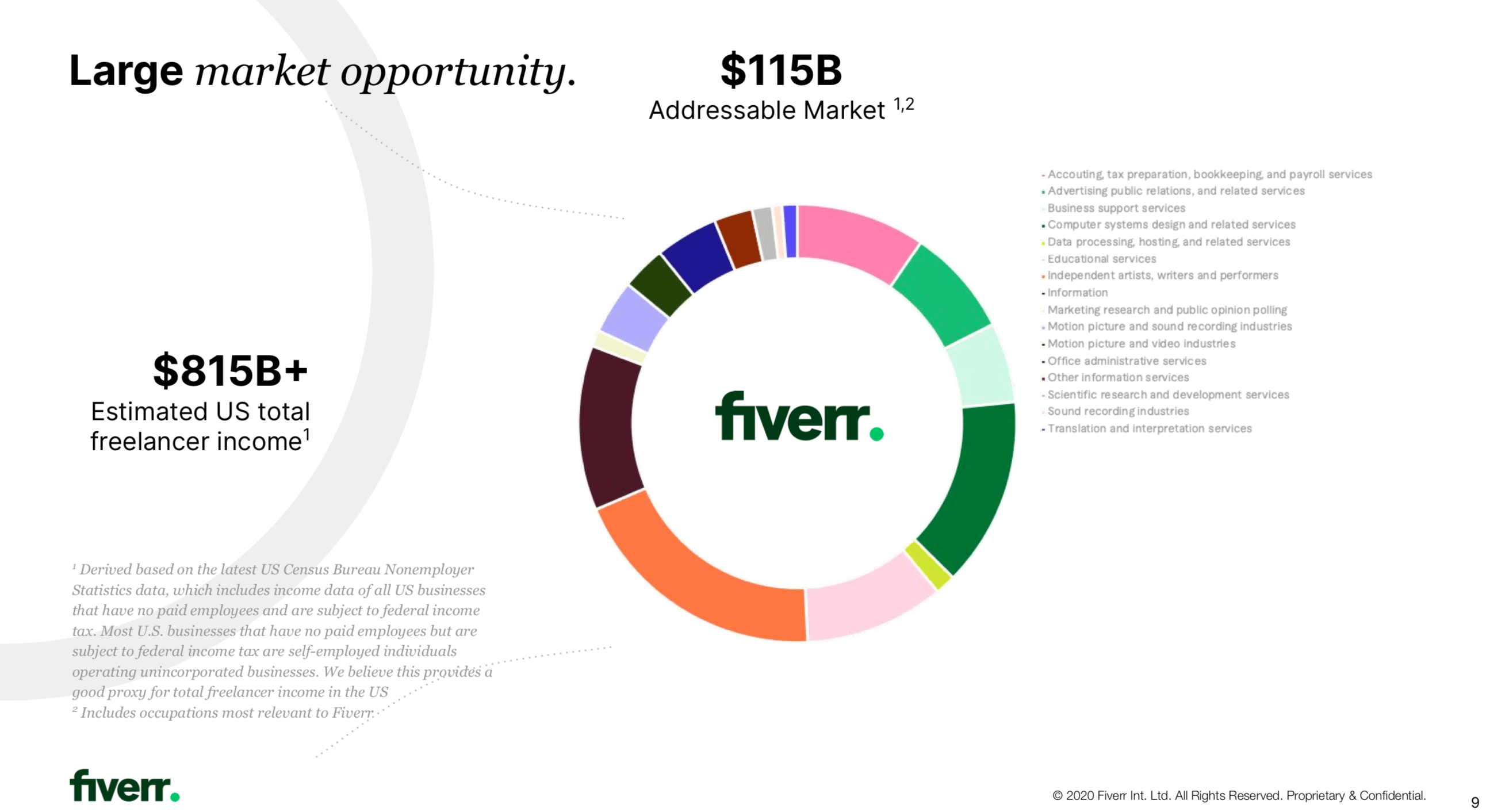 Fiverr This Year's Biggest Winner Is A Structurally Challenged Model