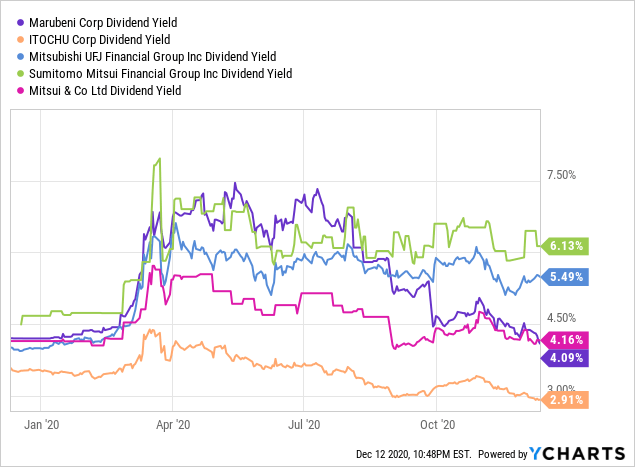 Marubeni - Conglomerate Discount No Longer Justified (OTCMKTS:MARUF ...