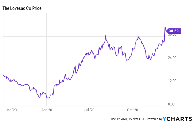 Lovesac: Okay, Now I'm Sold (NASDAQ:LOVE) | Seeking Alpha