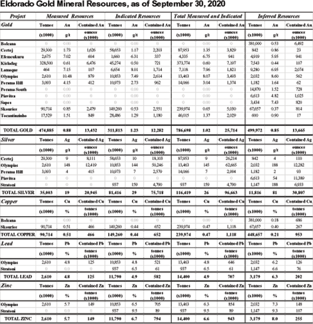 Eldorado Gold: Reserve And Resource For 2020 - Complete Analysis (NYSE ...