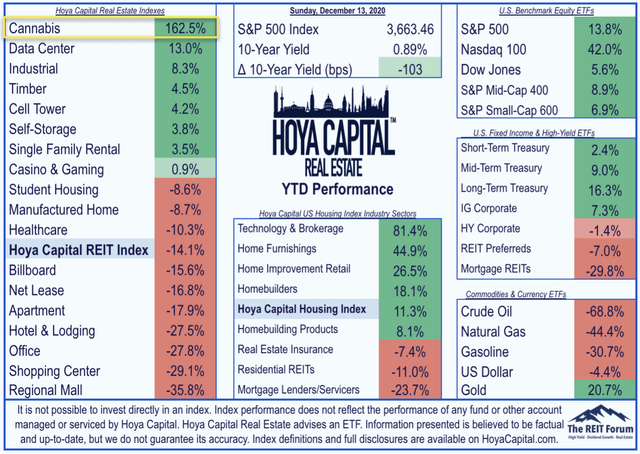 cannabis REIT performance