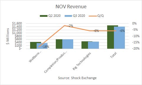 National Oilwell Varco Faces Revenue Decline But Is Priced