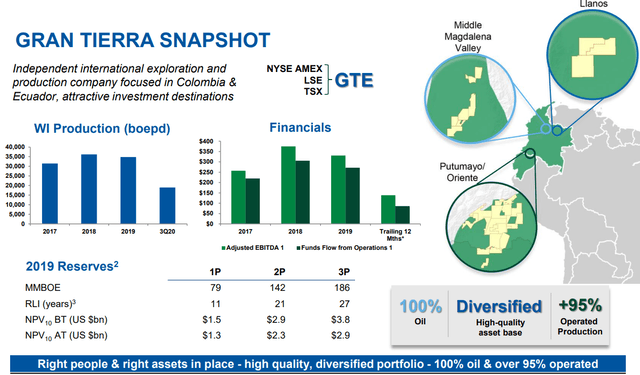 Gran Tierra Energy Performs With 2021 Guidance (NYSE:GTE) | Seeking Alpha