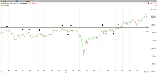 Broadcom: Buy The Dip (NASDAQ:AVGO) | Seeking Alpha