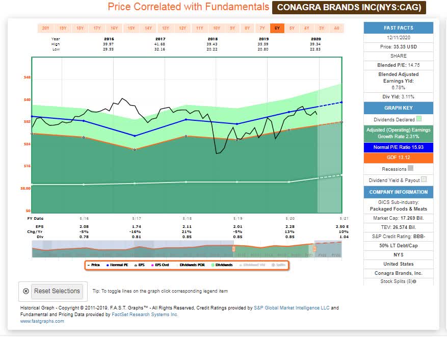 Conagra Brands This Overlooked Dividend Stock Is Paying Over 3 (NYSE
