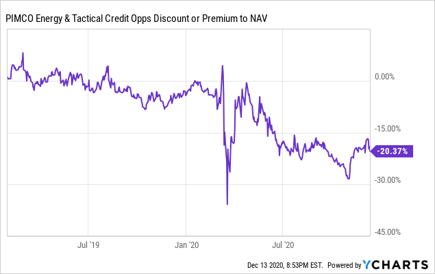 pimco-energy-and-tactical-credit-opportunities-fund-attractive-at-a-20-37-discount-to-nav-nyse