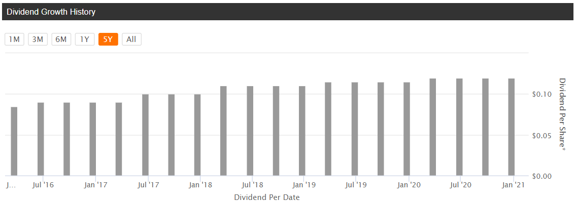 Growth story