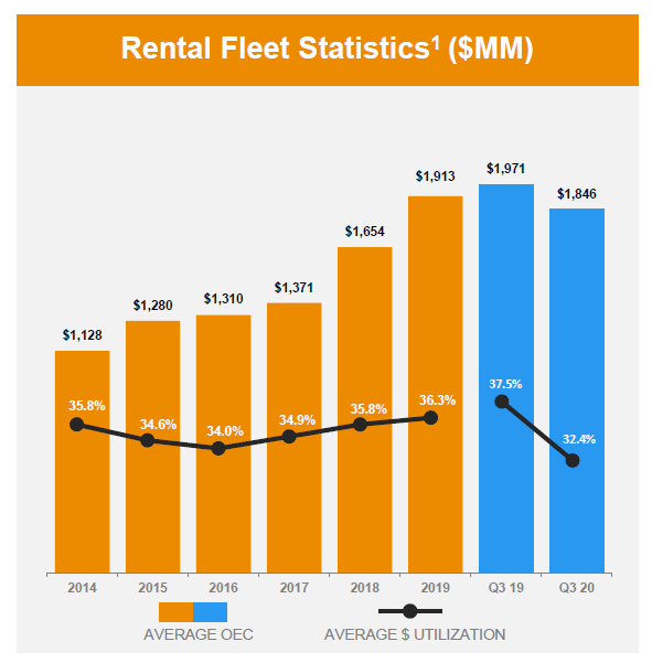 Why H&E Equipment Could Soon Catch Up With Peers' Performance (NASDAQ