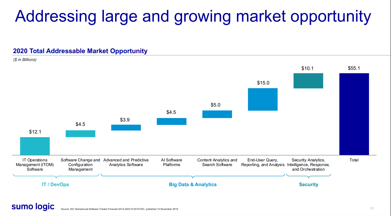 Sumo Logic Stock Buy Potential MultiBaggers While They’re Small And