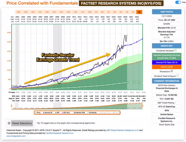 FactSet Research Systems: An Updated Full-Cycle Analysis (NYSE:FDS ...