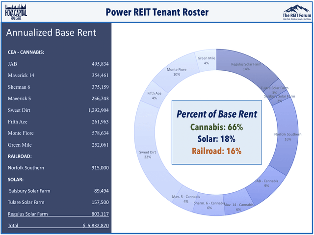 power REIT tenant roster 2020
