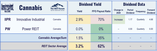cannabis dividend yield