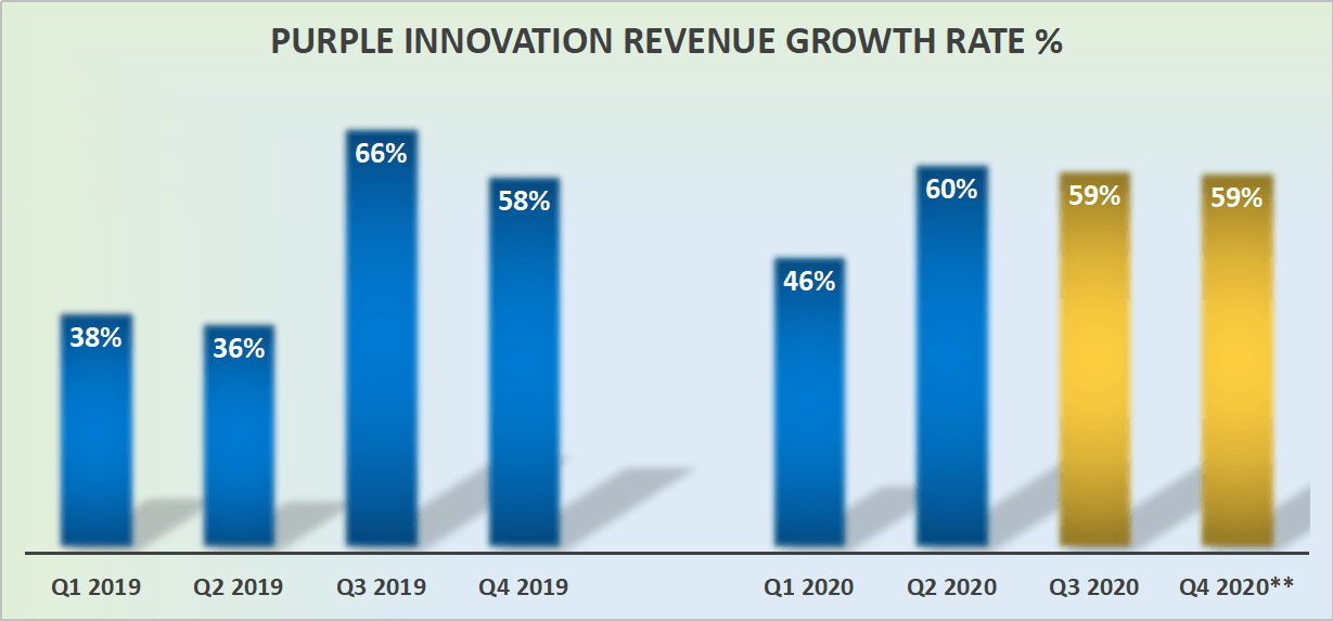 Purple Innovation: Very Strong Growth Rates, And Still Cheaply Valued 