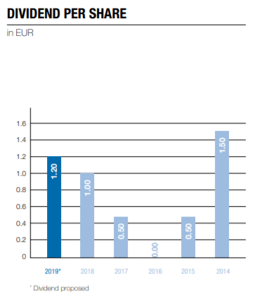 Schoeller-Bleckmann dividend history – Source: Annual report 2019