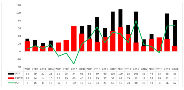 Cash flow analysis – Source: Q3 2020 report, own graphic