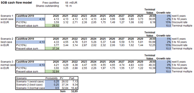 Cash flow model (2020 cashflow number, 15% discount rate) – Source: own calculation