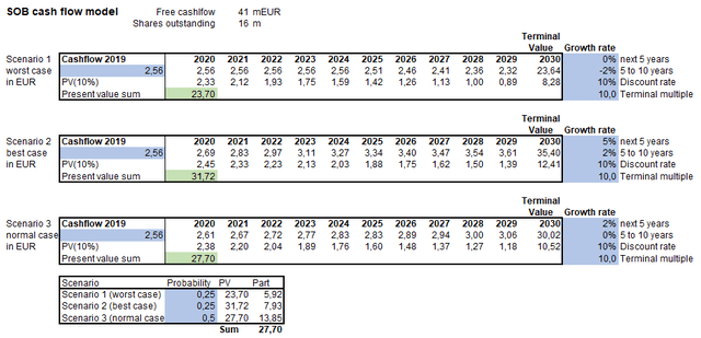 Cash flow model (Ø 10-year cashflow number, 10% discount rate) – Source: own calculation