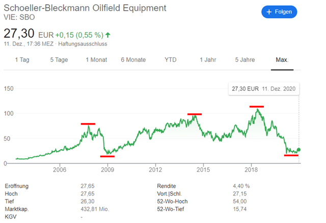 SBO stock historical stock chart – Source: Google