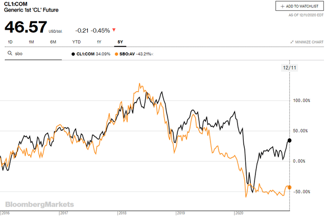 Comparison of oil and SBO – Source: Bloomberg