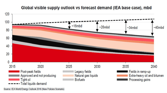 Forecast of oil – Source: Company presentation