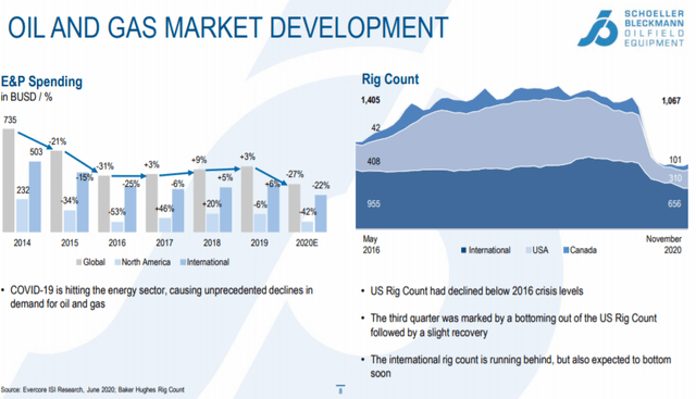 Oil and gas market development – Source: Q3 2020 report