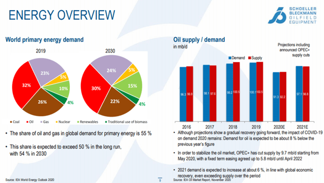 Energy overview – Source: Q3 2020 report