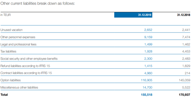 Other liabilities – Source: Annual report 2019