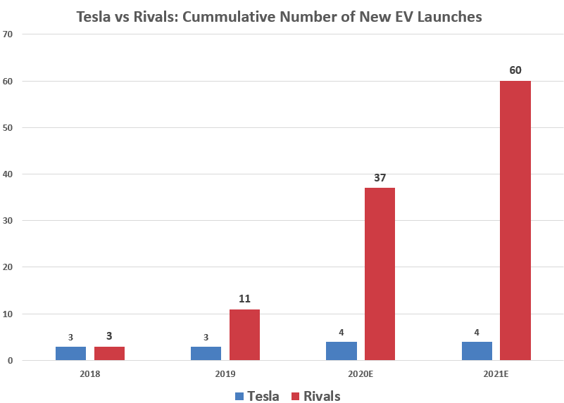 Tesla New Wave Of Competitors Threatens Ev Dominance Newsfilter Io