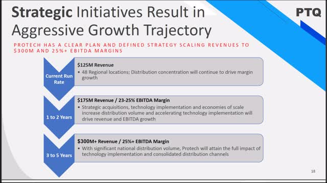 ptqqf revenue slide