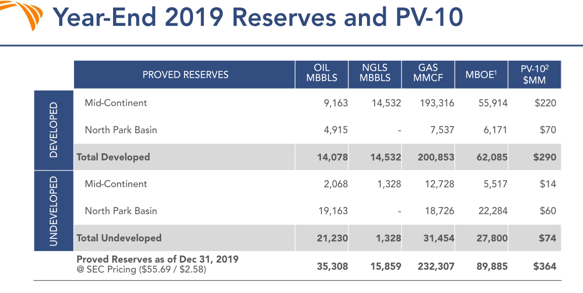 SandRidge Energy Cost Reductions And Commodity Price Increases Should