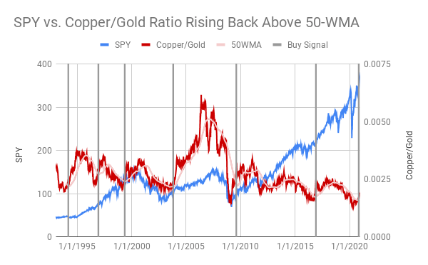 Spy Bull Market In S P 500 Just Getting Started According To These 2 Indicators Nysearca Spy Seeking Alpha