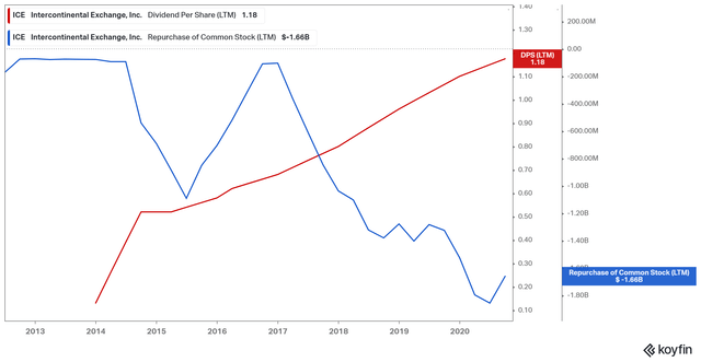 Intercontinental Exchange Will Benefit From A Correction And Grow Your ...