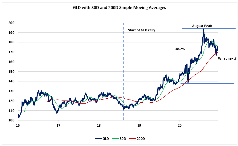 GLD: Main Drivers Are Showing That The Bear Consolidation Is Nearly Over (NYSEARCA:GLD)