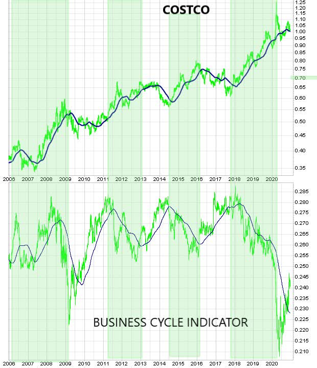 Costco A Great Defensive Play, The Issue Is Timing (NASDAQCOST