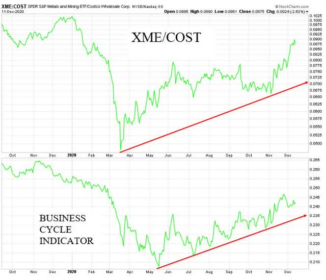 Costco A Great Defensive Play, The Issue Is Timing (NASDAQCOST