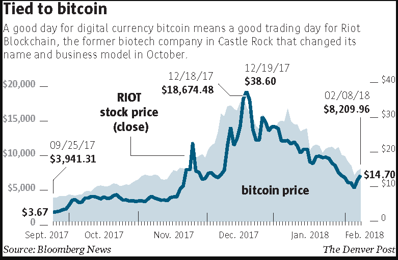 bitcoin trade pe nasdaq
