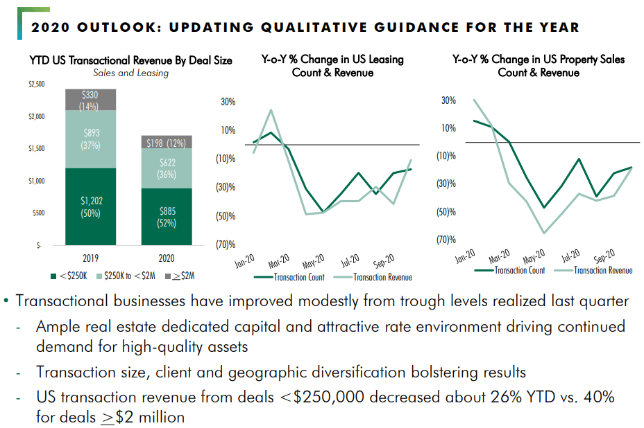 CBRE Group: Solvency Secured (NYSE:CBRE) | Seeking Alpha