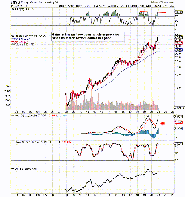 Ensign Group Market Continues To Love This Stock (NASDAQENSG