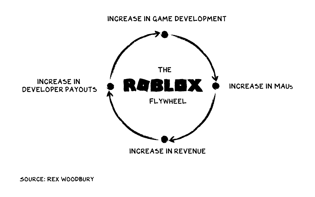 Roblox And The Dispersal Of Creativity Nyse Rblx Seeking Alpha - roblox connect the dots