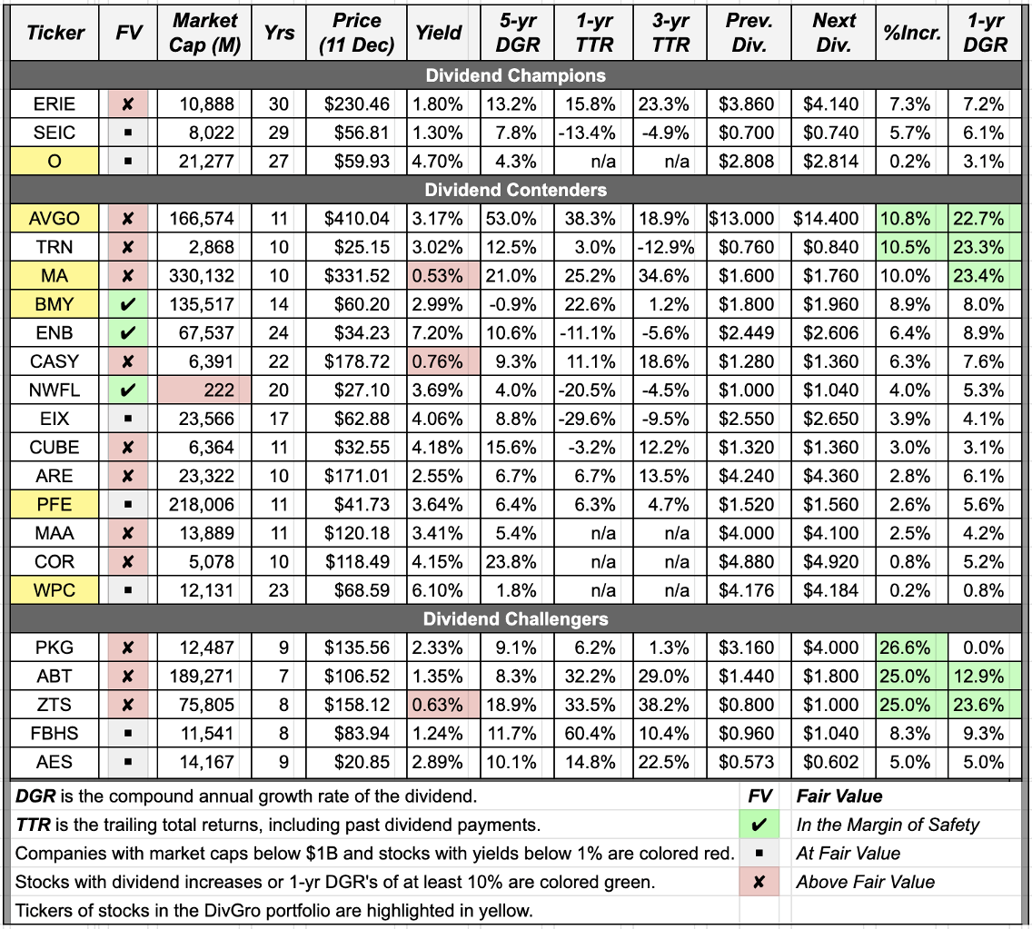 Dividend Changes: December 5-11, 2020 