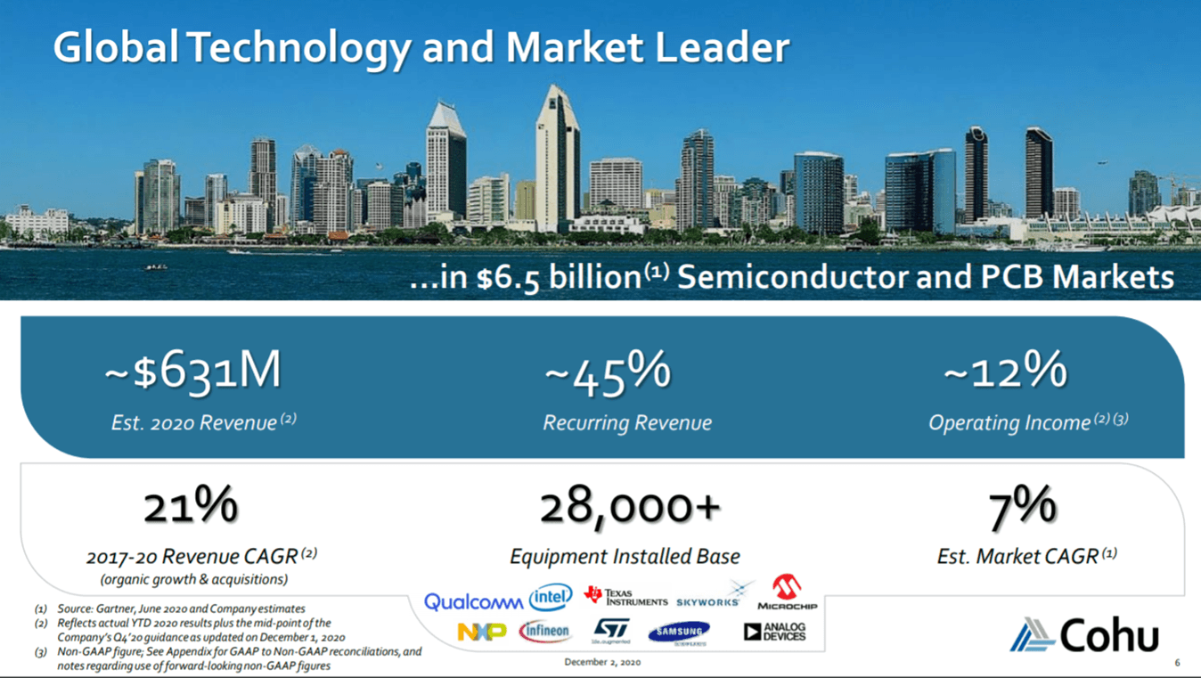 Cohu A Period Of Strong Growth Is Just Beginning (NASDAQCOHU