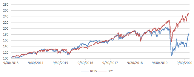 RDIV: High Dividend With High Risk (NYSEARCA:RDIV) | Seeking Alpha