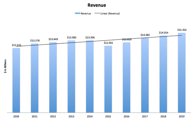 Waste Management Revenue