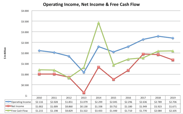 Waste Management Operating Income, Net Income, and Free Case Flow