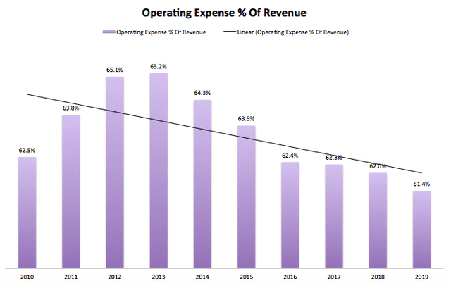 Waste Management Operating Expenses
