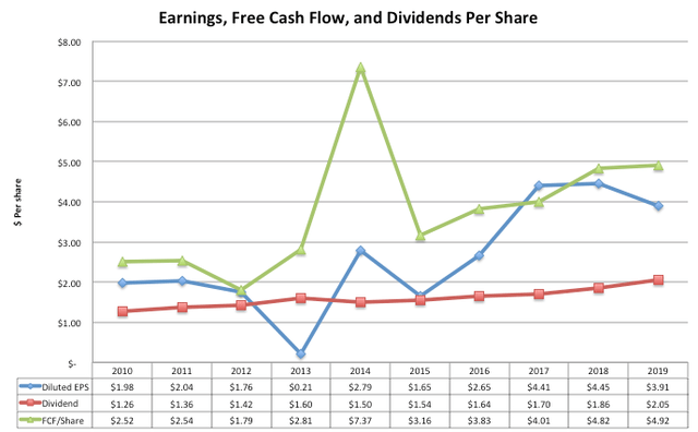 Waste Management EPS. FCF per share, & Dividend