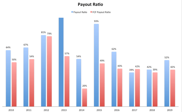 Waste Management Payout Ratio