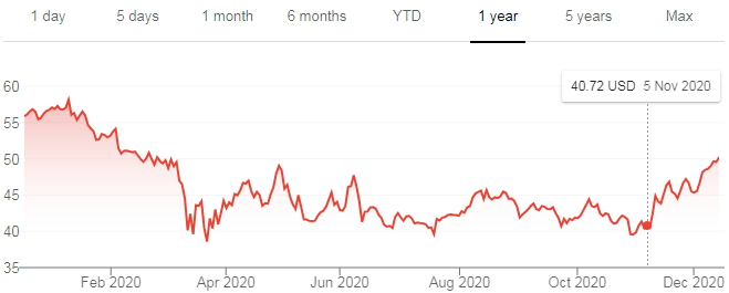 Universal Corp Stock