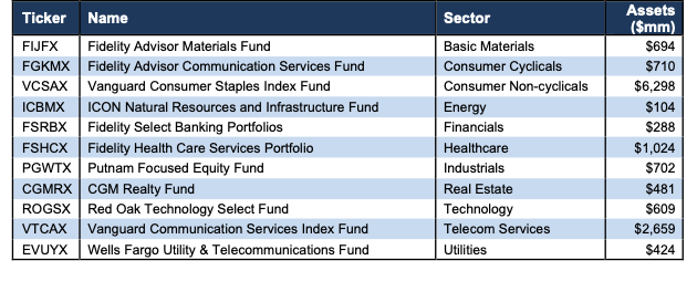 How To Find The Best Sector Mutual Funds Q4 David Trainer Seeking Alpha