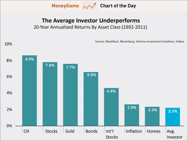 CHART: Average Investor Returns - Business Insider